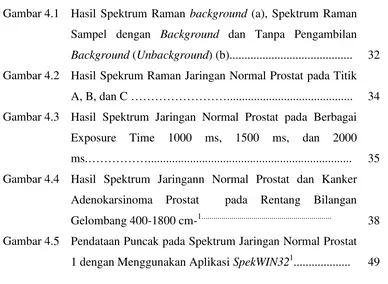 Gambar 4.1  Hasil Spektrum Raman background (a), Spektrum Raman 