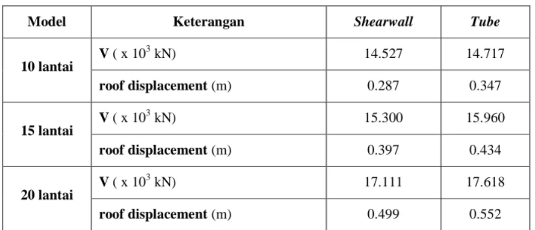 Tabel 5.1 Performance point model struktur  