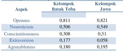 Tabel 8. Koefisien Reliabilitas setiap aspek BFI versi Indonesia  pada Kelompok Batak Toba dan Jawa 