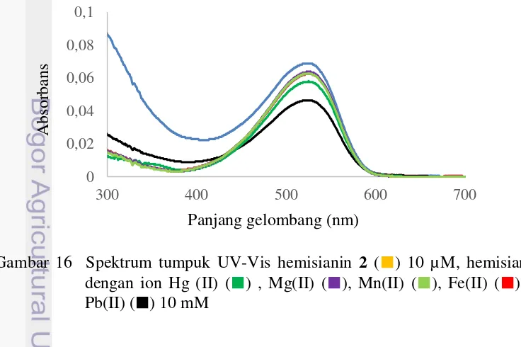 Gambar 16  Spektrum tumpuk UV-Vis hemisianin 2 (█) 10 µM, hemisianin 2 