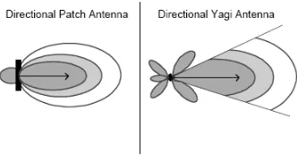 Gambar 2.19 Hubungan Point to Point menggunakan Antena Semi-Directional 