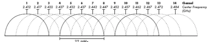 Gambar 2.2 Channel pada 802.11b 