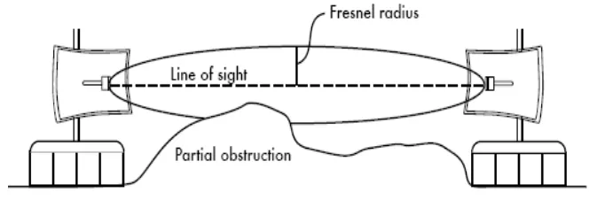 Gambar 2.7 Line of Sight dan Fresnel Zones 