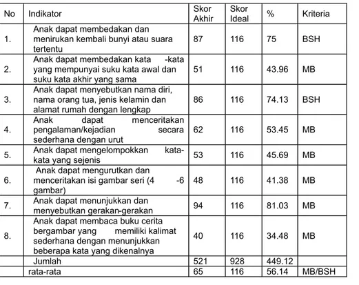Tabel 4.3 Deskripsi Data Hasil Pretest Indikator Kemampuan Bahasa pada Anak, di TK Melati Dharma Wanita Air, Kecamatan Kampar