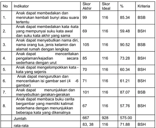 Tabel 4.6 Deskripsi Data Hasil Pretest Indikator Kemampuan Bahasa pada Anak, di TK Melati Dharma Wanita Air, Kecamatan Kampar