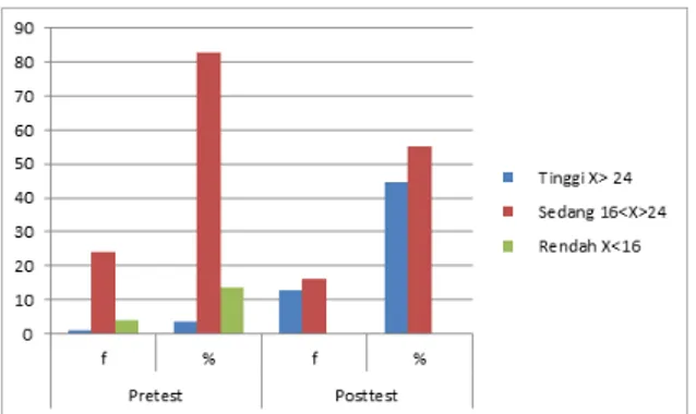 Gambar 1. Perbandingan Skor Pretest dan Posttest Kemampuan Bahasa pada Anak Usia 5-6 Tahun di TK Melati Dharma Wanita Air Tiris Memperhatikan Tabel 4.7 dan Gambar 1 di atas, bahwa ada perubahan positif pada grafik kemampuan bahasa anak melalui pemanfaatan 