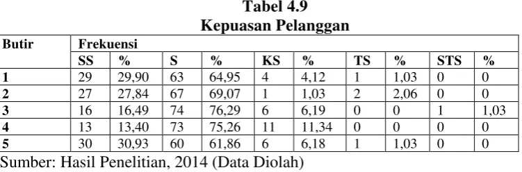 Tabel 4.9 Kepuasan Pelanggan 