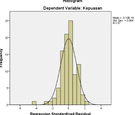  Gambar 4.1 Histogram Hipotesis I 