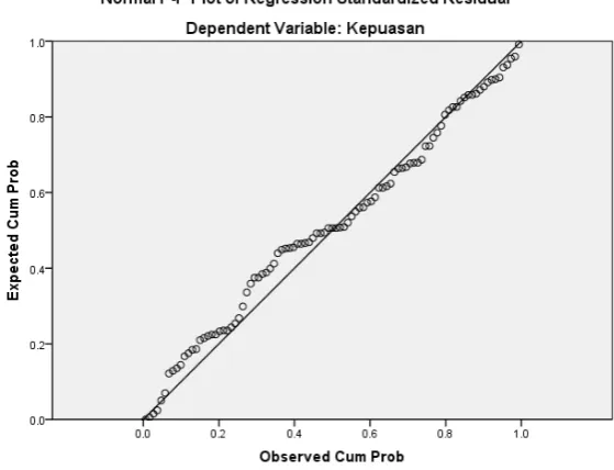 Gambar 4.2 Uji Normalitas Hipotesis I 
