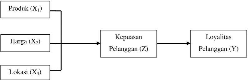Gambar 2.2 Kerangka Konseptual 