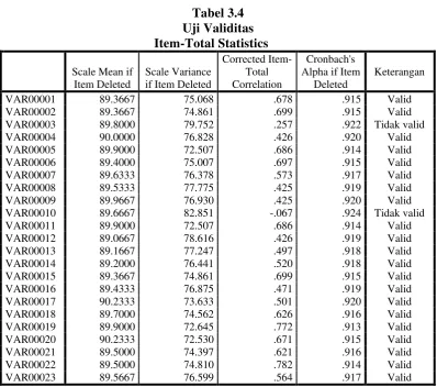 Tabel 3.4 Uji Validitas 