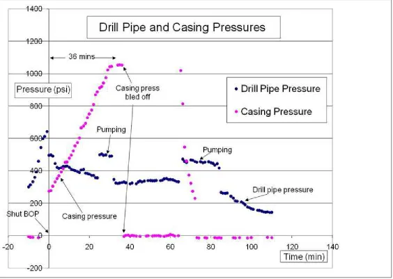 Figure 5. BJP-1 Real time data dated May 28, 2006. The maximum casing pressure was 1054 psi, pressure reading 30 min after shut in