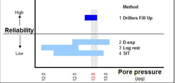 Figure 8. Range of bottom hole pore pressures. The pore pressures are derived from a number of pressure prediction methods with different reliability