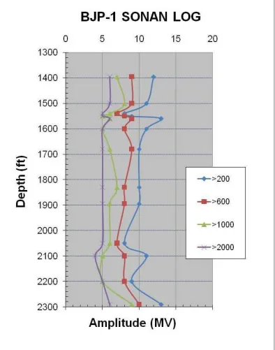 Figure 2. Sonan log taken during re-entry operations, 2 months after eruption did not show any noise indicating no flow behind casing