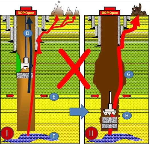Figure 3. Illustration of underground blowout scenario of what would be expected. 