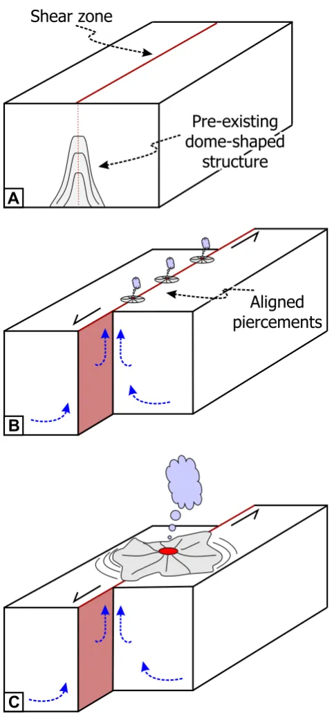 Fig. 10. Schematic cartoon (not to scale) of eruptions along strike-slip faults. The mech-anism is applicable for the Lusi eruption events