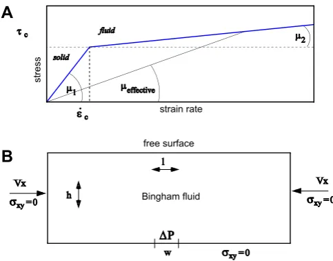 Fig. 4. (A) Plot of the generalized bilinear Bingham ﬂuid rheology. Up to a critical valuecontaining a Bingham ﬂuid