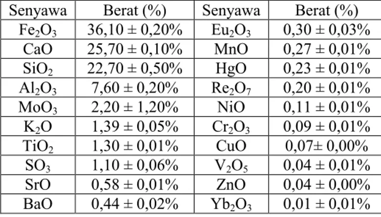 Tabel 4.1 Komposisi Kimia Abu Layang PT YTL, Paiton  Senyawa  Berat (%)  Senyawa  Berat (%) 