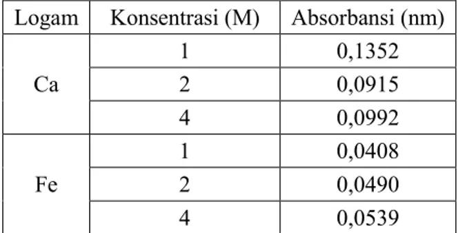 Tabel 4.7 Absorbansi Uji AAS pada Fe dan Ca terhadap  Konsentrasi HCl 