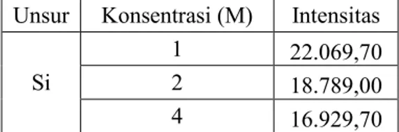 Tabel 4.9 Intensitas unsur Si Terhadap Konsentrasi HCl  Unsur  Konsentrasi (M)  Intensitas 