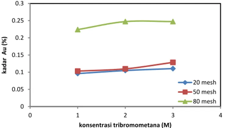 Gambar  3. Hubungan konsentrasi tribromometana  terhadap  kadar  Au pada fase tenggelam dengan berbagai ukuran  serbuk batuan 