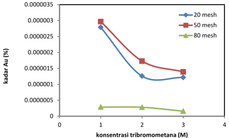 Gambar  5. Hubungan konsentrasi tribromometana  terhadap kadar  Au pada fase terapung dengan berbagai ukuran  serbuk batuan 