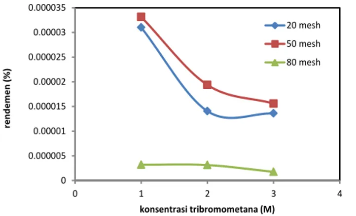 Gambar  9.  Hubungan konsentrasi tribromometana  tehadap  rendemen  pada fase terapung dengan berbagai ukuran  serbuk batuan 