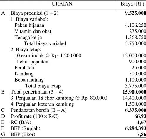 Tabel  1  Hasil  Analisis  Finansial    Usahatani  Ternak  Kambing  di  Desa  Batungsel  Kecamatan Pupuan, Kabupaten Tabanan 