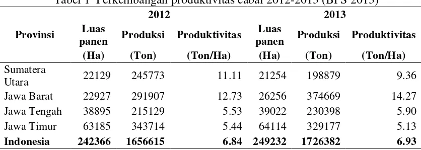 Tabel 1  Perkembangan produktivitas cabai 2012-2013 (BPS 2013) 