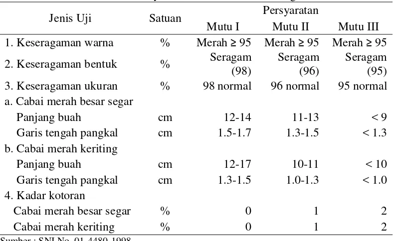 Tabel 2  Persyaratan mutu cabai merah segar 