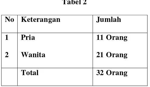 Tabel 2 No Keterangan 