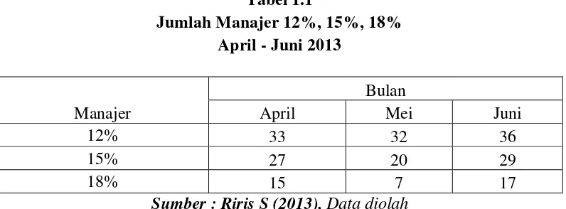 Tabel 1.1 Jumlah Manajer 12%, 15%, 18% 