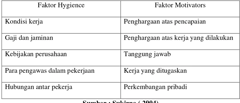 Tabel 2.1 Faktor hygience  dan faktor motivators 