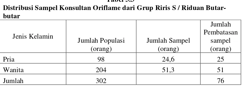 Tabel 3.3 Distribusi Sampel Konsultan Oriflame dari Grup Riris S / Riduan Butar-