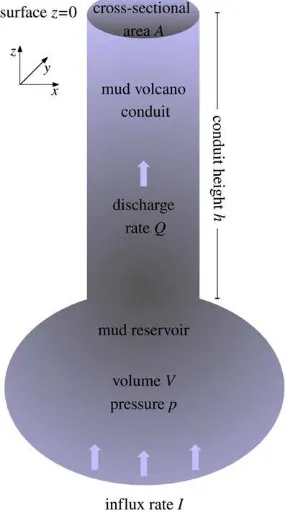 Fig. 2 shows the conceptual model. We assume that a mudvolcano consists of two components; a mud reservoir with volumeVconduit with cross-sectional area at a certain depth beneath the surface, and a vertical cylindrical A and height h.