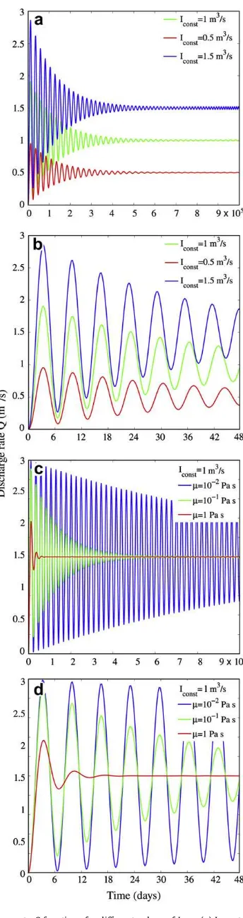 Fig. 6. (a) Limit cycle and (b) detailed view for constant inﬂux rate. Stable state ofreached, when oscillating about the value of Q is Iconst ¼ 1 m3/s