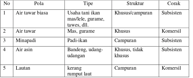 Tabel 4.  Klasifikasi Usaha Tani Ikan di Indonesia  