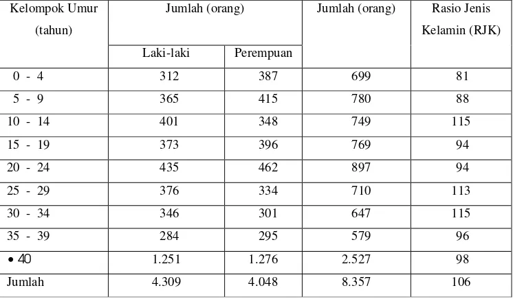 Tabel 6. Jumlah Penduduk Menurut Struktur Umur di Desa Bojong Jengkol  