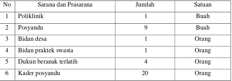 Tabel 11. Sarana dan Prasarana Kesehatan di Desa Bojong Jengkol Tahun 2004 