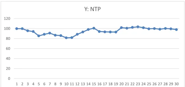 Gambar 4. 1. Grafik Perkembangan Nilai Tukar Petani Provinsi  SumateraUtara tahun 1989 - 2018