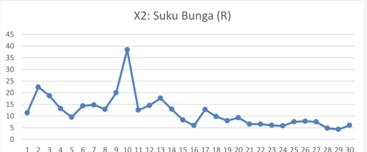 Gambar 4. 3. Grafik Perkembangan Suku Bunga Provinsi Sumatera Utara  Dari  Grafik  diatas  ditunjukkan,  terjadi  peningkatan  suku  bunga  secara  signifikan  pada  tahun  1999-2001,  tetapi  ditahun-tahun  sebelum  dan  sesudahnya  pergerakan  grafik  ce