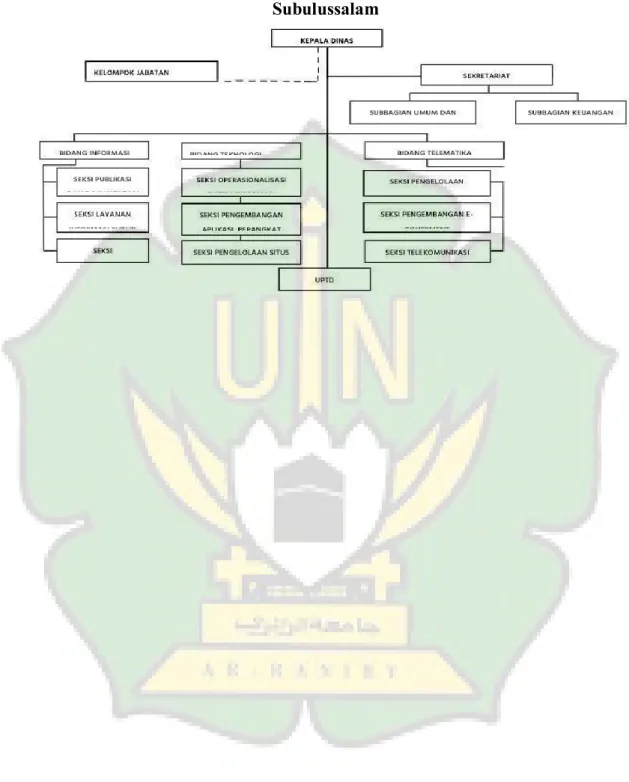 Gambar 3.2 Struktur Organisasi DISKOMINFO Kota  Subulussalam 