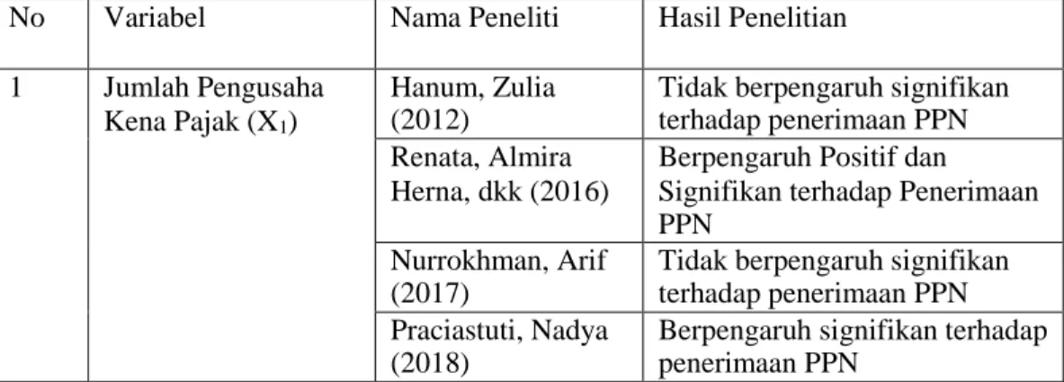 Tabel 1.3  Research Gap 
