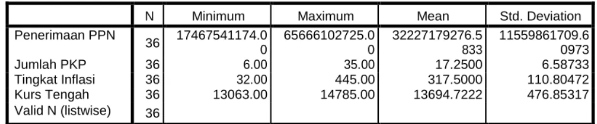 Tabel  4.1  Statistik Deskriptif 