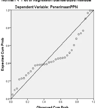 Gambar  4.2  Grafik Normal P-Plot 