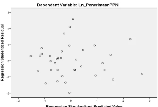 Gambar 4.5  Grafik Scatterplot 