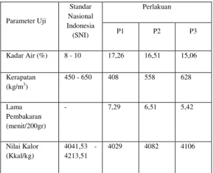 Tabel  1.  Perbandingan  mutu  wood  pellet  limbah kayu karet dengan SNI 