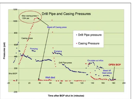 Fig. 7. Pressure time curve during the well kill. This plot showed the pressure in the drill pipe (blue dots) and the annulus pressure (red dots)