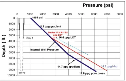 Fig. 8. Pressure analysis showing a pressure proﬁle in the well (internal well pressure) at different depths, shown in ‘Dark Blue’