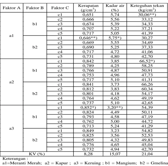 Tabel 3. Nilai  Rataan  Sifat  Fisika  Mekanika  Briket  Arang  Berdasarkan  Interaksi  Kayu  Limbah Industri Kayu Lapis, Kayu Limbah HTI dan Komposisi Serbuk Arang